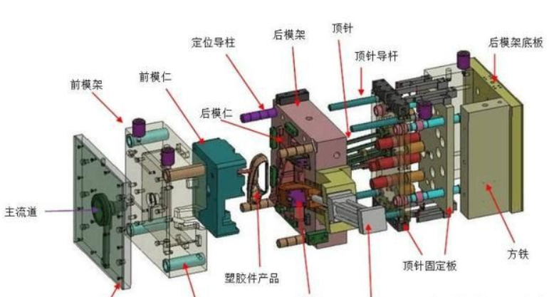 塑膠模具廠家給大（dà）家分享：塑膠模（mó）具知識（shí）