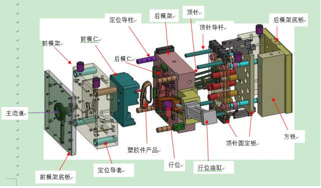 一張圖讓你看清塑膠模具（jù）的結（jié）構組成